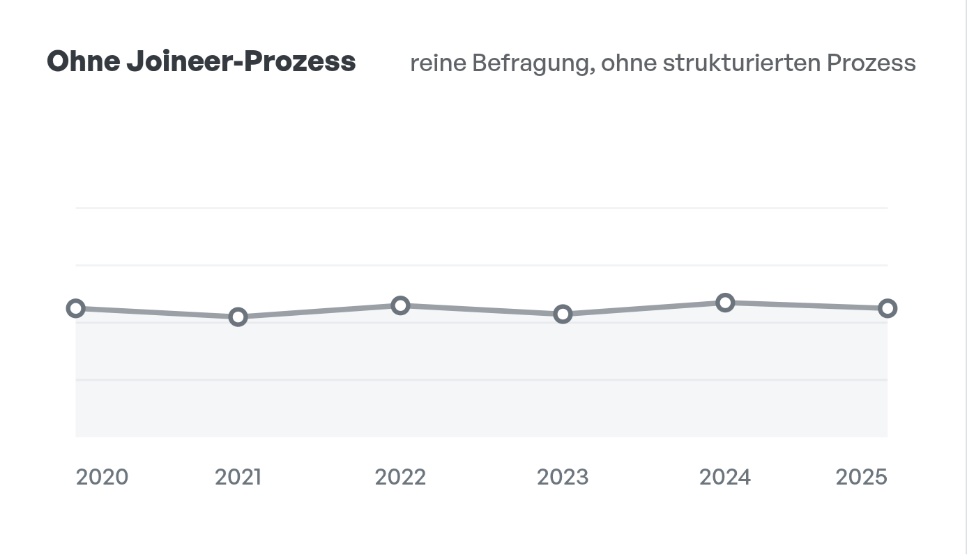 diejenigen, die den Joineer-Prozess nicht anwenden